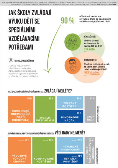 Graf výzkumu.